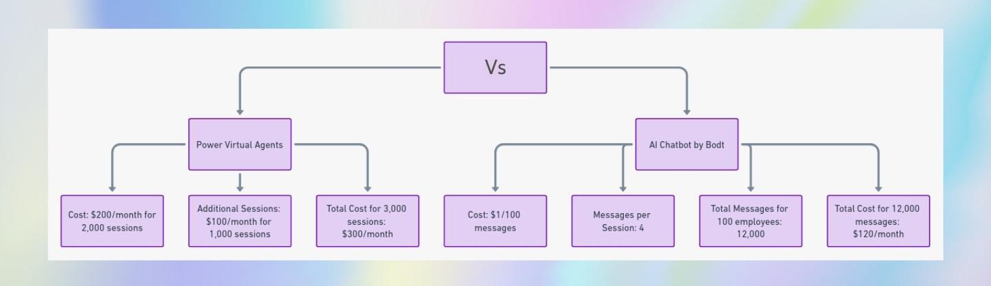 power-virtual-agents-vs-ai-chatbot-by-bodt