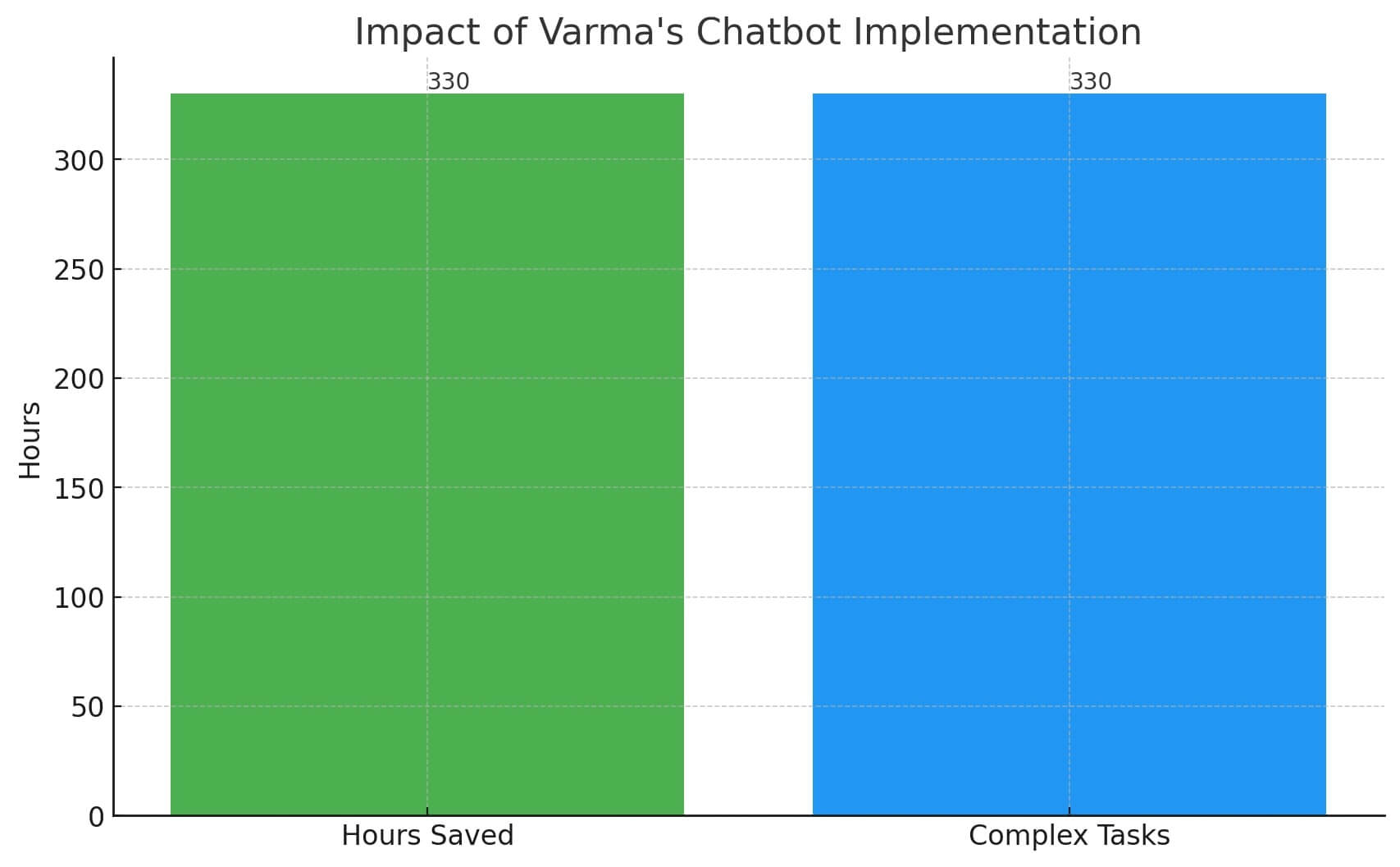 varma-graph